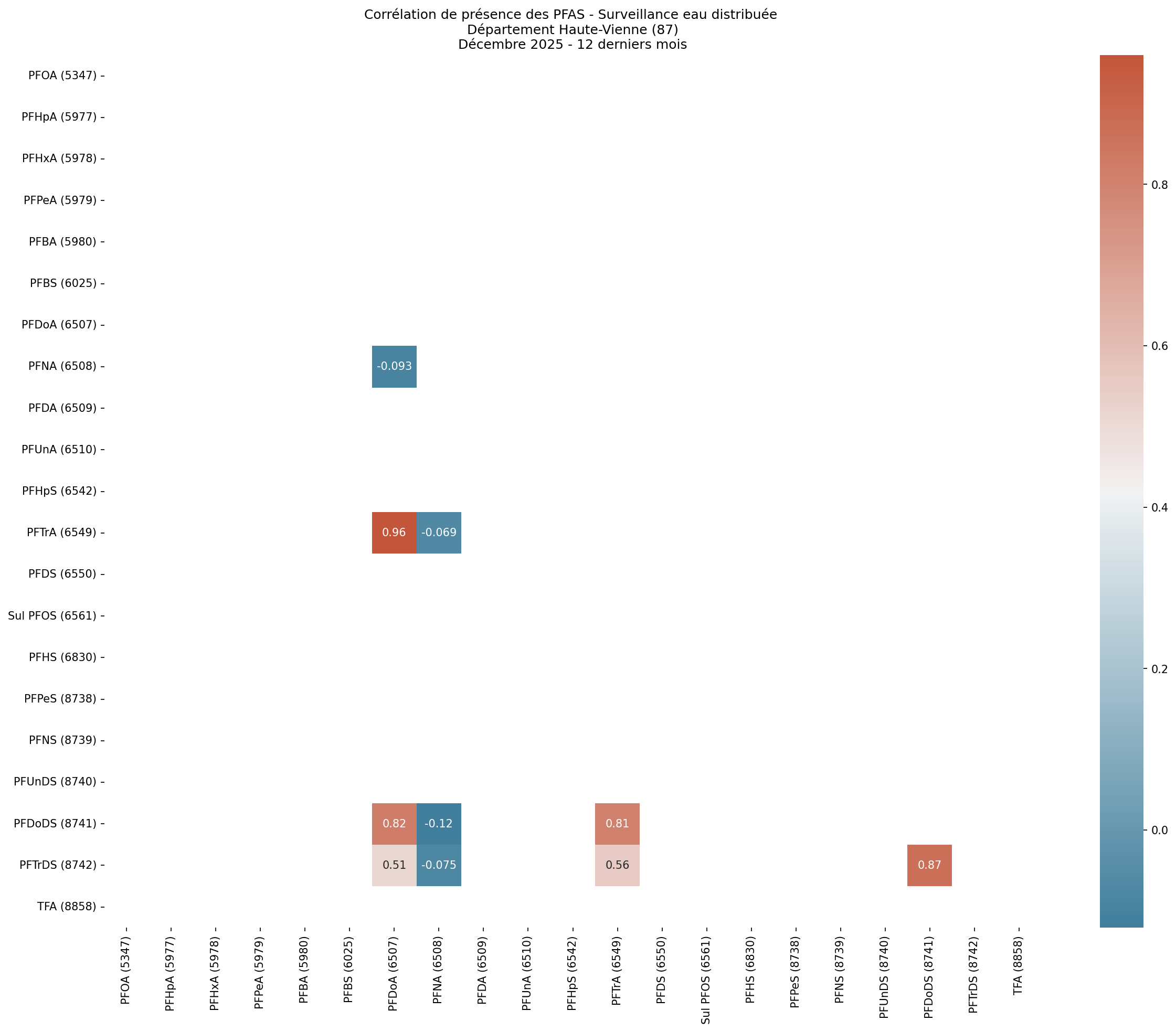 Analyses au niveau départemental